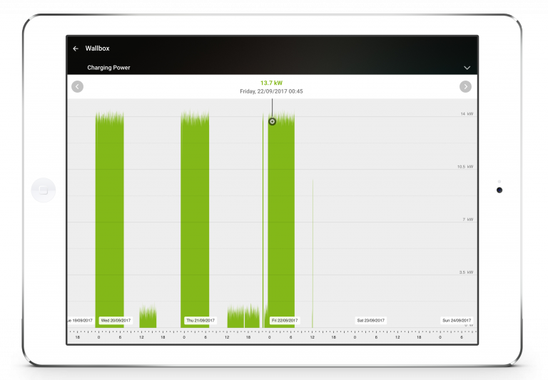 Loxone Smart Home App - Tablet - Car Charging - Graphs